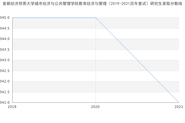 首都经济贸易大学城市经济与公共管理学院教育经济与管理（2019-2021历年复试）研究生录取分数线