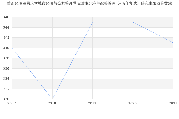 首都经济贸易大学城市经济与公共管理学院城市经济与战略管理（-历年复试）研究生录取分数线