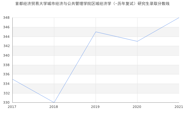 首都经济贸易大学城市经济与公共管理学院区域经济学（-历年复试）研究生录取分数线