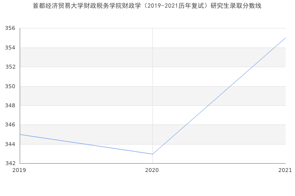 首都经济贸易大学财政税务学院财政学（2019-2021历年复试）研究生录取分数线