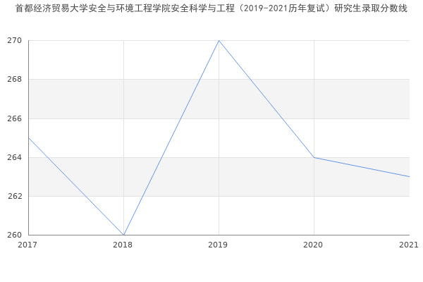 首都经济贸易大学安全与环境工程学院安全科学与工程（2019-2021历年复试）研究生录取分数线