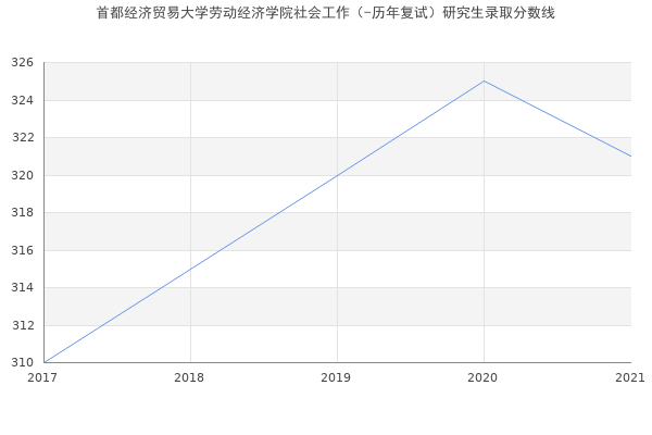 首都经济贸易大学劳动经济学院社会工作（-历年复试）研究生录取分数线