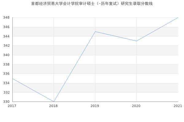 首都经济贸易大学会计学院审计硕士（-历年复试）研究生录取分数线