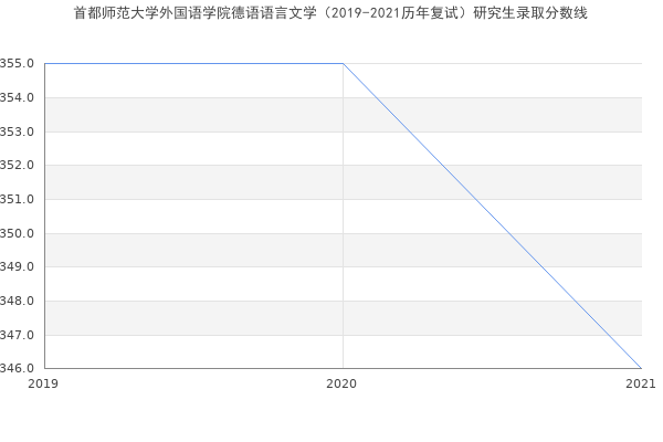 首都师范大学外国语学院德语语言文学（2019-2021历年复试）研究生录取分数线