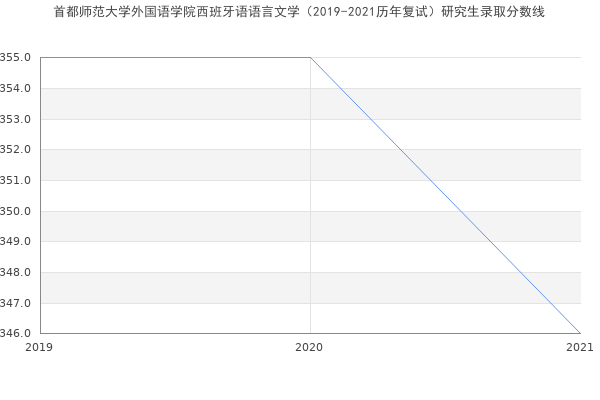 首都师范大学外国语学院西班牙语语言文学（2019-2021历年复试）研究生录取分数线