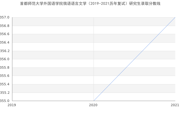 首都师范大学外国语学院俄语语言文学（2019-2021历年复试）研究生录取分数线