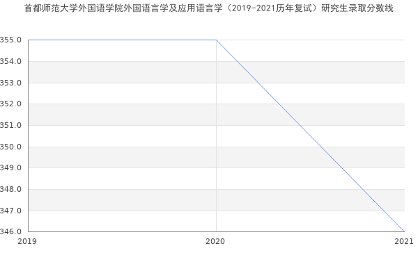 首都师范大学外国语学院外国语言学及应用语言学（2019-2021历年复试）研究生录取分数线