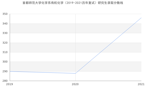 首都师范大学化学系有机化学（2019-2021历年复试）研究生录取分数线