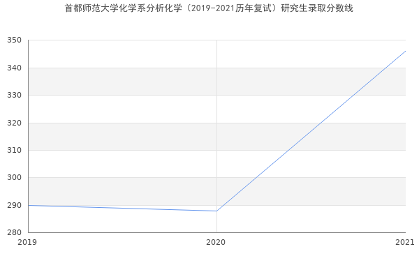 首都师范大学化学系分析化学（2019-2021历年复试）研究生录取分数线