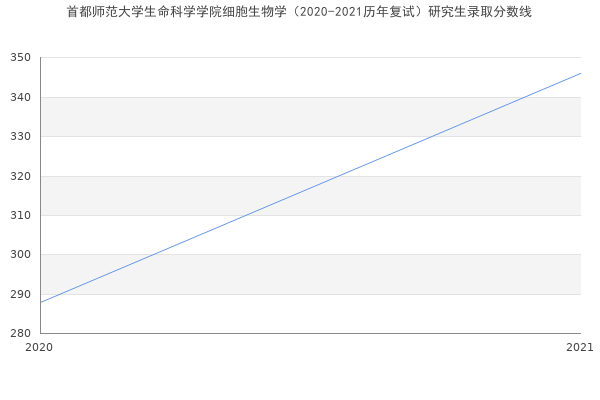 首都师范大学生命科学学院细胞生物学（2020-2021历年复试）研究生录取分数线