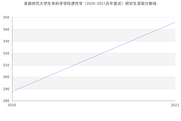 首都师范大学生命科学学院遗传学（2020-2021历年复试）研究生录取分数线