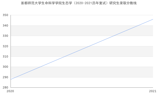 首都师范大学生命科学学院生态学（2020-2021历年复试）研究生录取分数线