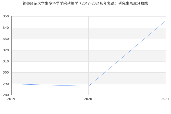 首都师范大学生命科学学院动物学（2019-2021历年复试）研究生录取分数线