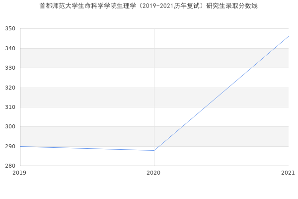 首都师范大学生命科学学院生理学（2019-2021历年复试）研究生录取分数线