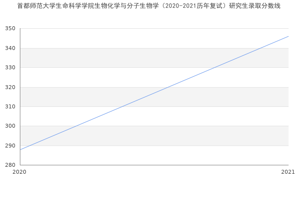 首都师范大学生命科学学院生物化学与分子生物学（2020-2021历年复试）研究生录取分数线