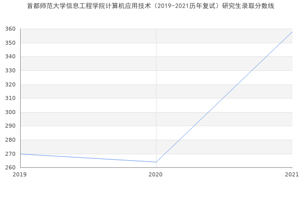 首都师范大学信息工程学院计算机应用技术（2019-2021历年复试）研究生录取分数线