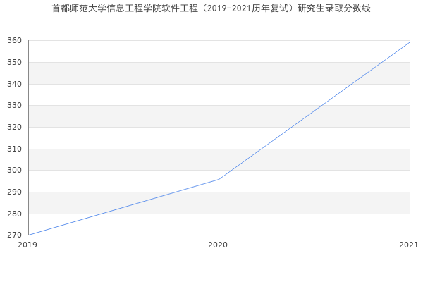 首都师范大学信息工程学院软件工程（2019-2021历年复试）研究生录取分数线