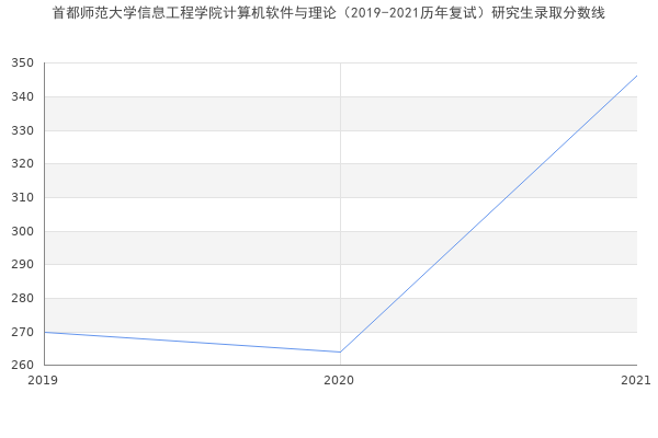 首都师范大学信息工程学院计算机软件与理论（2019-2021历年复试）研究生录取分数线