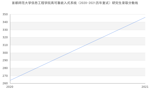 首都师范大学信息工程学院高可靠嵌入式系统（2020-2021历年复试）研究生录取分数线