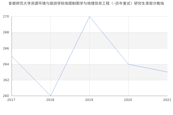 首都师范大学资源环境与旅游学院地图制图学与地理信息工程（-历年复试）研究生录取分数线