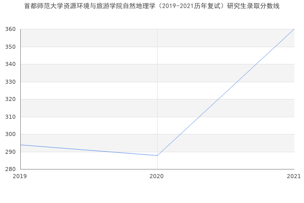 首都师范大学资源环境与旅游学院自然地理学（2019-2021历年复试）研究生录取分数线