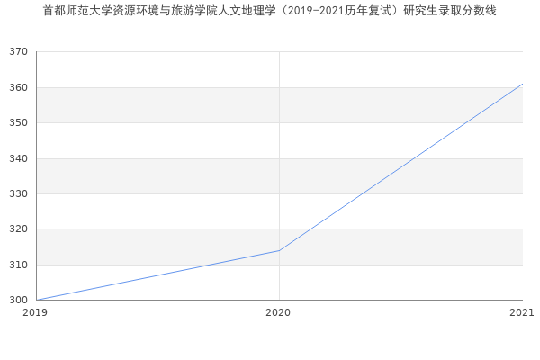 首都师范大学资源环境与旅游学院人文地理学（2019-2021历年复试）研究生录取分数线