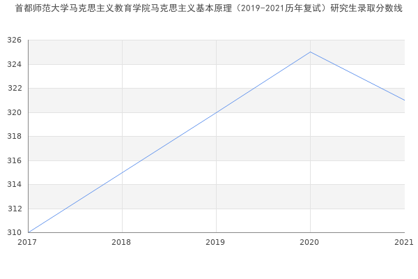 首都师范大学马克思主义教育学院马克思主义基本原理（2019-2021历年复试）研究生录取分数线