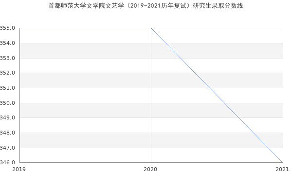 首都师范大学文学院文艺学（2019-2021历年复试）研究生录取分数线