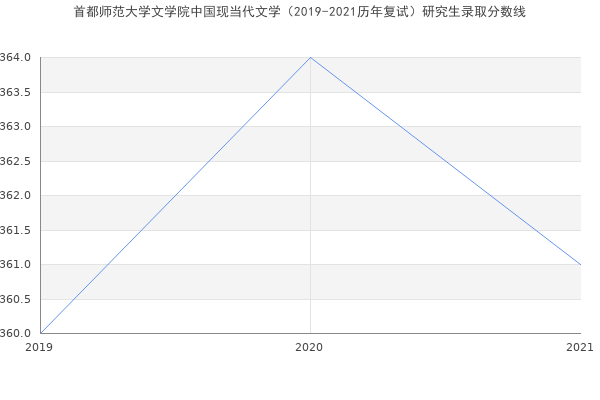 首都师范大学文学院中国现当代文学（2019-2021历年复试）研究生录取分数线