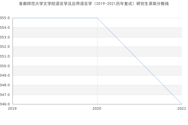 首都师范大学文学院语言学及应用语言学（2019-2021历年复试）研究生录取分数线