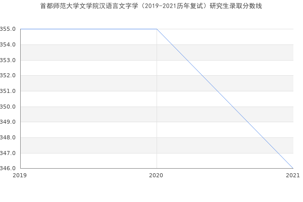 首都师范大学文学院汉语言文字学（2019-2021历年复试）研究生录取分数线