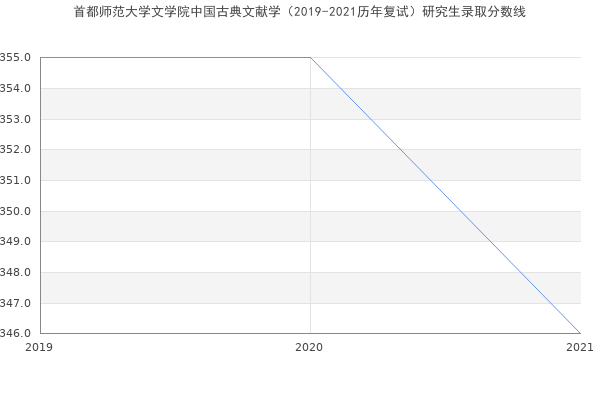 首都师范大学文学院中国古典文献学（2019-2021历年复试）研究生录取分数线