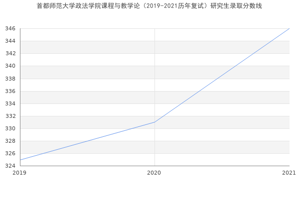 首都师范大学政法学院课程与教学论（2019-2021历年复试）研究生录取分数线