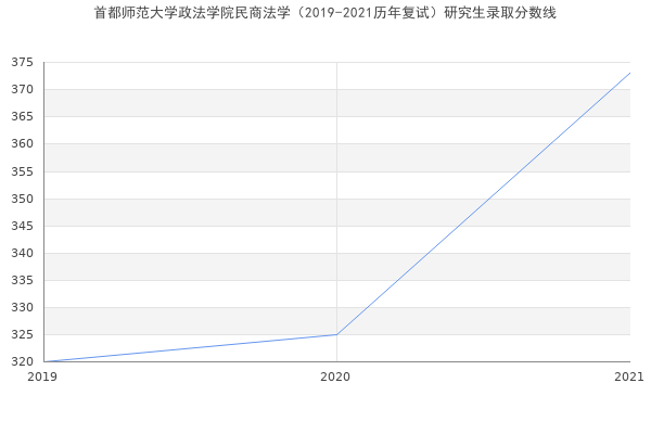 首都师范大学政法学院民商法学（2019-2021历年复试）研究生录取分数线