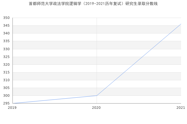 首都师范大学政法学院逻辑学（2019-2021历年复试）研究生录取分数线