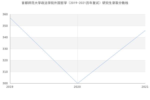 首都师范大学政法学院外国哲学（2019-2021历年复试）研究生录取分数线