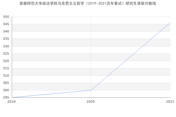 首都师范大学政法学院马克思主义哲学（2019-2021历年复试）研究生录取分数线