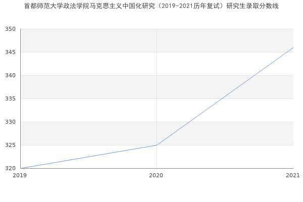 首都师范大学政法学院马克思主义中国化研究（2019-2021历年复试）研究生录取分数线