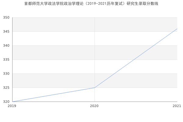 首都师范大学政法学院政治学理论（2019-2021历年复试）研究生录取分数线