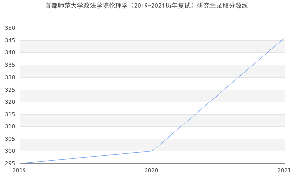 首都师范大学政法学院伦理学（2019-2021历年复试）研究生录取分数线