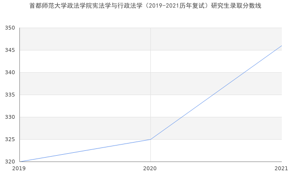 首都师范大学政法学院宪法学与行政法学（2019-2021历年复试）研究生录取分数线