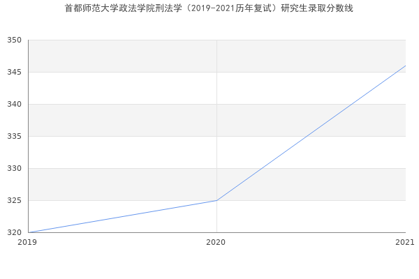 首都师范大学政法学院刑法学（2019-2021历年复试）研究生录取分数线