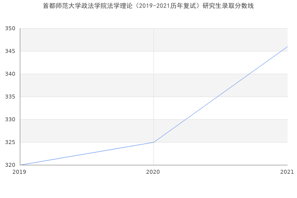 首都师范大学政法学院法学理论（2019-2021历年复试）研究生录取分数线