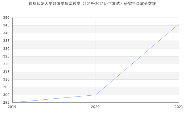 首都师范大学政法学院宗教学（2019-2021历年复试）研究生录取分数线