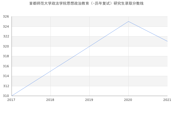 首都师范大学政法学院思想政治教育（-历年复试）研究生录取分数线