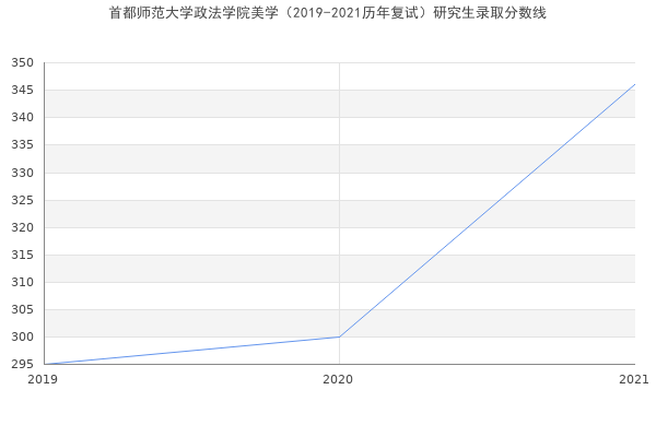 首都师范大学政法学院美学（2019-2021历年复试）研究生录取分数线