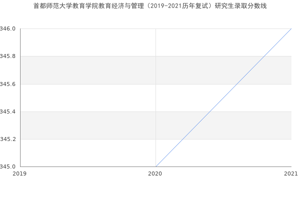 首都师范大学教育学院教育经济与管理（2019-2021历年复试）研究生录取分数线