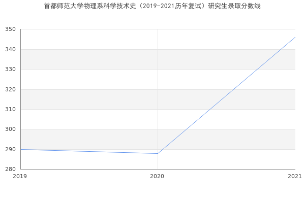 首都师范大学物理系科学技术史（2019-2021历年复试）研究生录取分数线