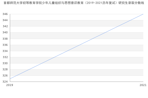 首都师范大学初等教育学院少年儿童组织与思想意识教育（2019-2021历年复试）研究生录取分数线