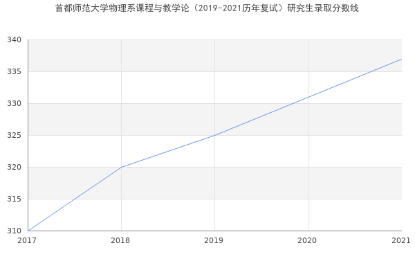 首都师范大学物理系课程与教学论（2019-2021历年复试）研究生录取分数线